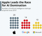 苹果收购的人工智能初创公司数量超过其他任何一家科技公司