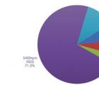 去年74.5%的笔记本电脑配备了固态硬盘