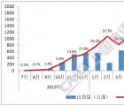 8月中国手机销量同比下降12.9% 5G手机占出货量的60%