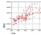 相关性分析：怎么用SPSS进行相关性分析