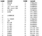 介绍申银万国神网E网炒股系统快捷键