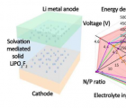 科学家开发出新颖的高能量密度锂金属电池