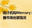 统计机构Mercury Research公布了2021年四季度x86处理器市场份额情况