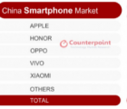 2月18日中国Q4出货量同比下降11%荣耀从华为分拆后排名第二