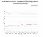 iOS近年大获全胜Android仍称霸全球市场