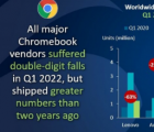 PC和平板电脑在2022年第一季度销量强劲Chromebook全球销量暴跌60%