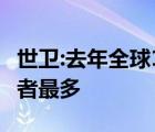 世卫:去年全球1000万人死于癌症 哪种癌症患者最多