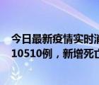 今日最新疫情实时消息 世卫组织：全球新增新冠确诊病例210510例，新增死亡病例425例