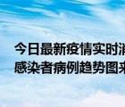 今日最新疫情实时消息 数据公布，郑州8天新增确诊和无证感染者病例趋势图来了