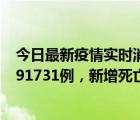 今日最新疫情实时消息 世卫组织：全球新增新冠确诊病例191731例，新增死亡病例615例