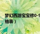 梦幻西游宝宝修0-9要吃多少修炼果（梦幻西游宝宝修炼价格表）