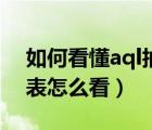 如何看懂aql抽样标准表（aql抽样检验标准表怎么看）