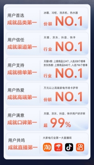 海尔智家双11：十三连冠