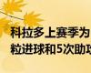 科拉多上赛季为巴萨B队出战24场比赛 贡献5粒进球和5次助攻