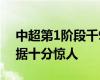 中超第1阶段千9轮比赛已经个人独造7球 数据十分惊人