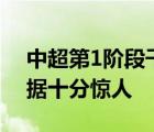 中超第1阶段千9轮比赛已经个人独造7球 数据十分惊人